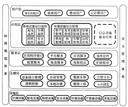 图5 机房综合管理系统架构图