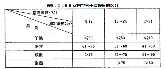 表5.1.6-6 室内空气干湿程度的区分
