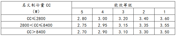 表3 能效等级对应的制冷综合性能系数指标
