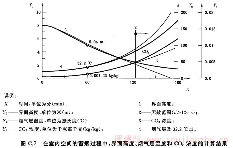 图C.2 在室内空间的蓄烟过程中，界面高度、烟气层温度和CO2浓度的计算结果