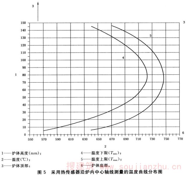 图5 采用热传感器沿炉内中心轴线测量的温度曲线分布图