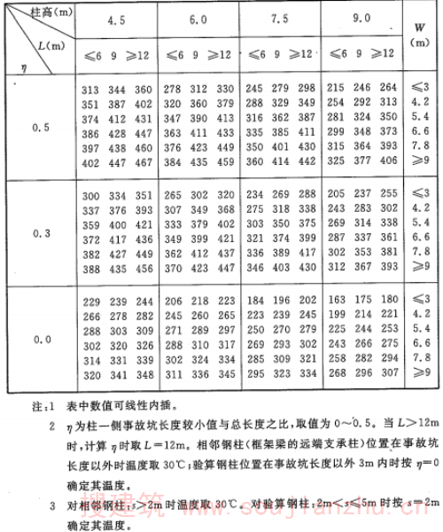 表A.3.13-1 钢柱最高平均温度T3（℃）