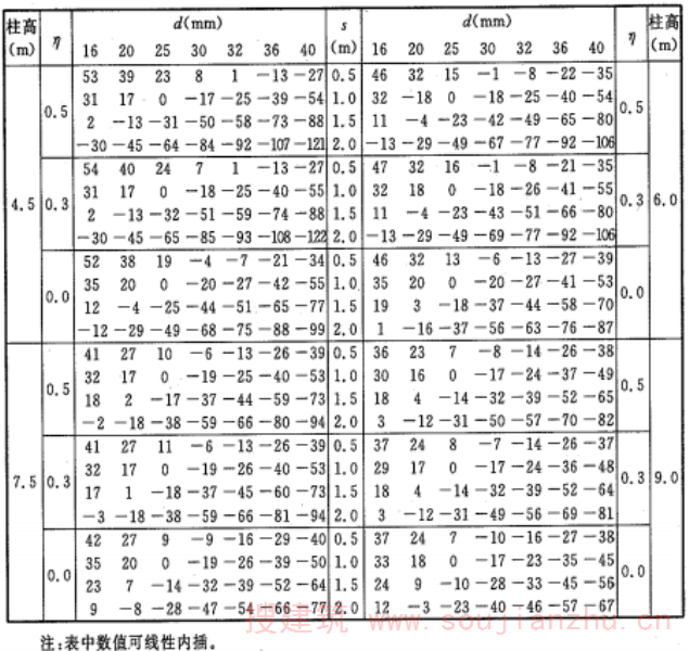 表A.3.13-2 钢柱最高平均温度调整值T4（℃）