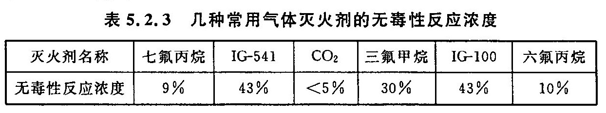 表5.2.3 几种常用气体灭火剂的无毒性反应浓度