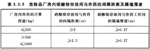 表3.3.5 危险品厂房内硝酸铵存放间与炸药的间隔距离及隔墙厚度