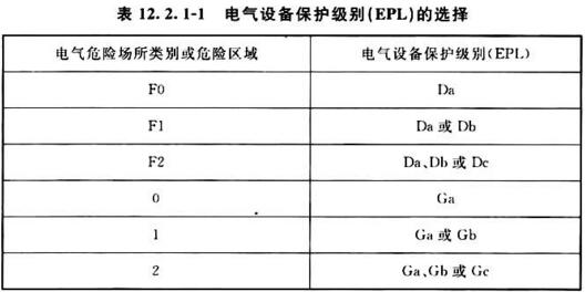 表12.2.1－1电气设备保护级别（EPL）的选择