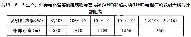 表13.8.5 生产、储存电雷管等的建筑物与甚高频(VHF)和超高频(UHF)电视(TV)发射天线的外部距离
