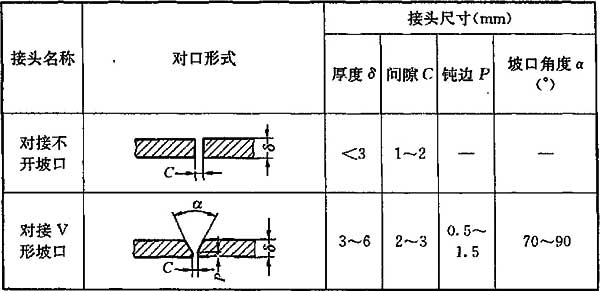 表11.2.4-2 氧-乙炔焊对口形式及组对要求
