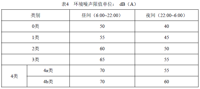 表4 环境噪声限值单位： dB（A）