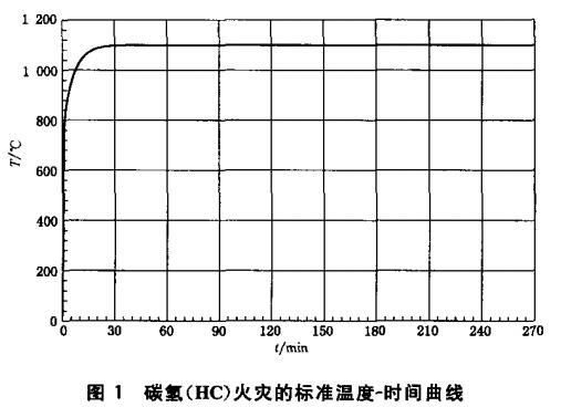 图1 碳氢(HC)火灾的标准温度-时间曲线
