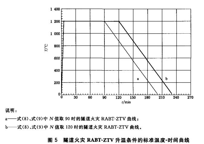 图5 隧道火灾RABT-ZTV升温条件的标准温度-时间曲线